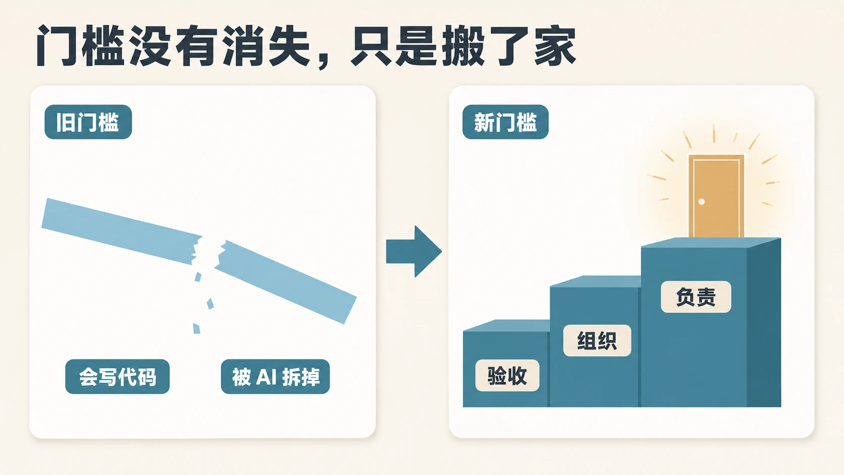 门槛没有消失，只是搬了家：左侧旧门槛横杆碎裂坠落，右侧验收、组织、负责三级台阶向上延伸