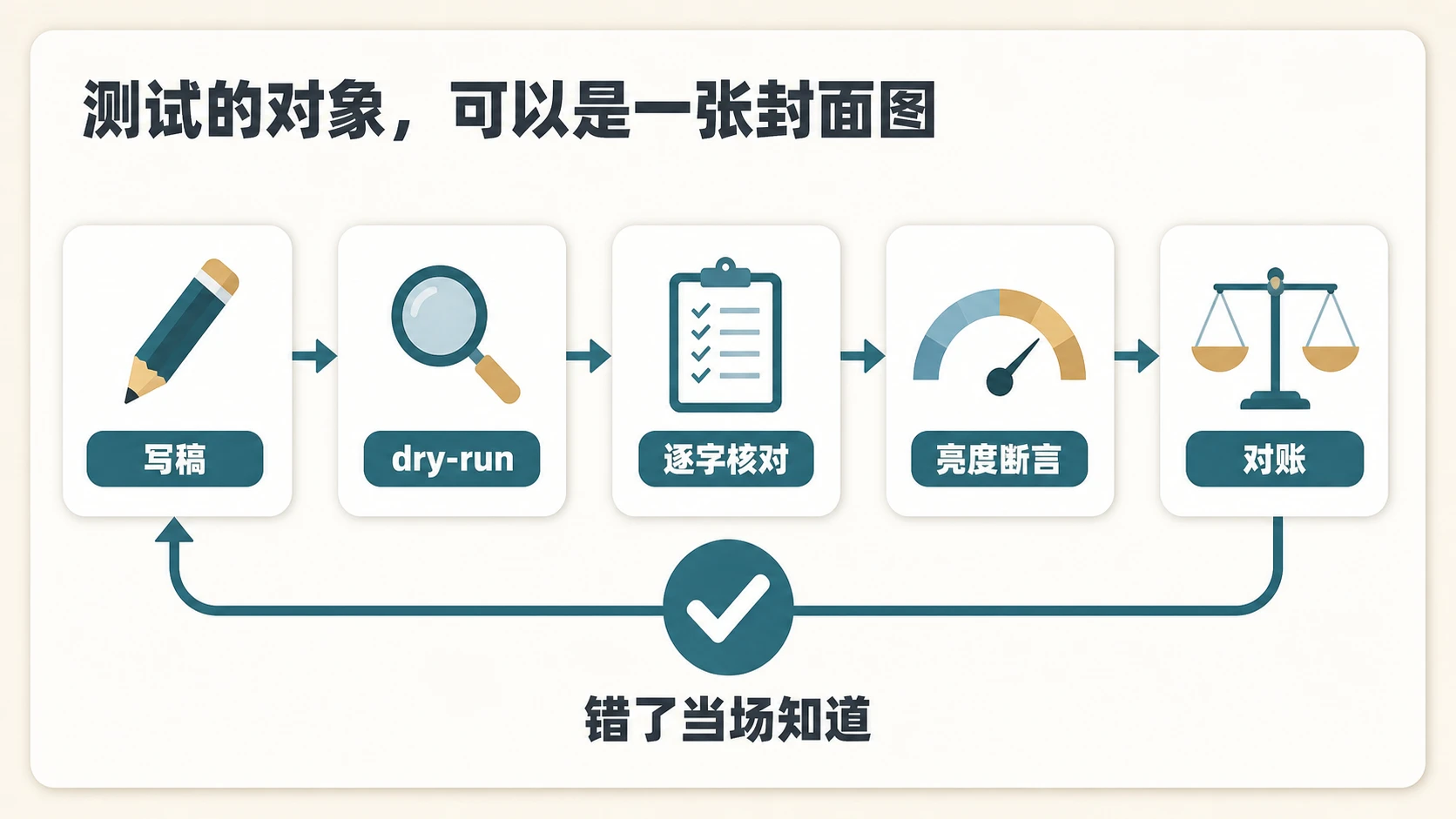 测试的对象，可以是一张封面图：写稿、dry-run、逐字核对、亮度断言、对账，五节点闭环