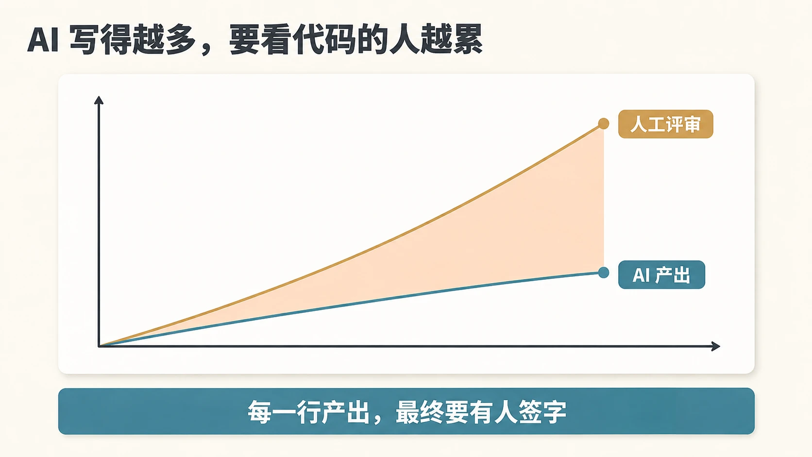 AI 写得越多，要看代码的人越累：AI 产出与人工评审双线上扬，每一行产出最终要有人签字