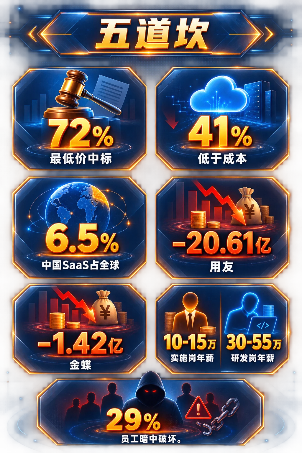 五道坎看板：72%、6.5%、用友/金蝶亏损、薪资差