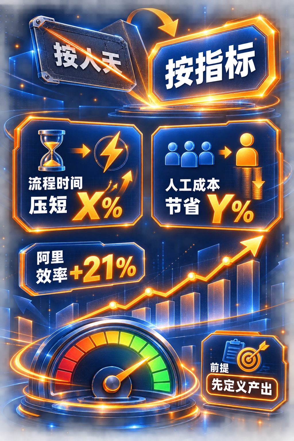 改造三：按人天（划掉）→按指标，前提先定义产出