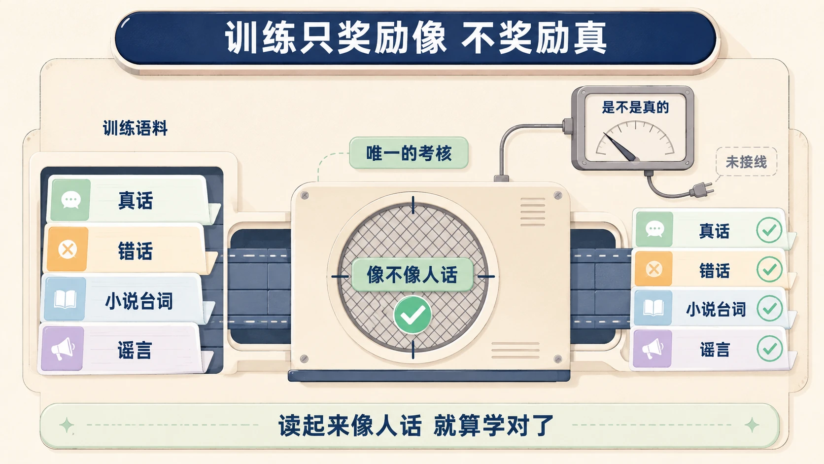 奶油米多层卡片信息图：卡片分拣机把真话/错话/小说台词/谣言四张卡全部放过「像不像人话」滤网，「是不是真的」仪表未接线