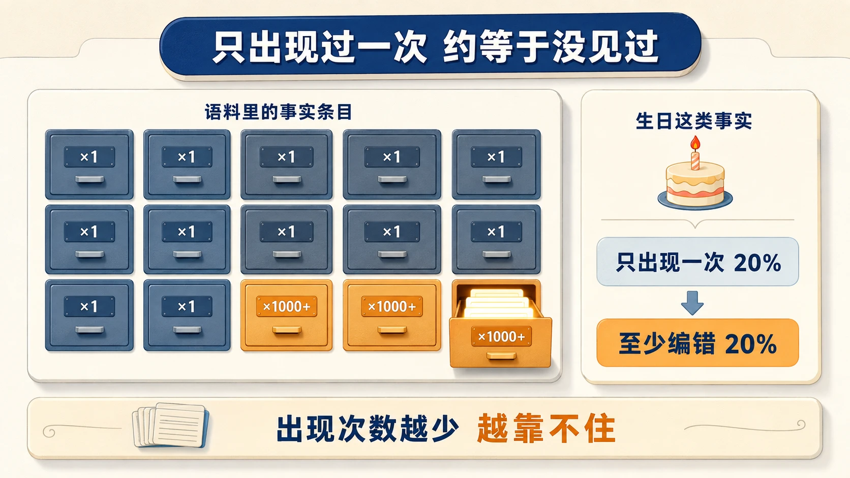 奶油米多层卡片信息图：档案抽屉墙多数抽屉标 ×1 暗色、少数 ×1000+ 亮色，右侧测算条「生日这类事实 只出现一次 20% → 至少编错 20%」