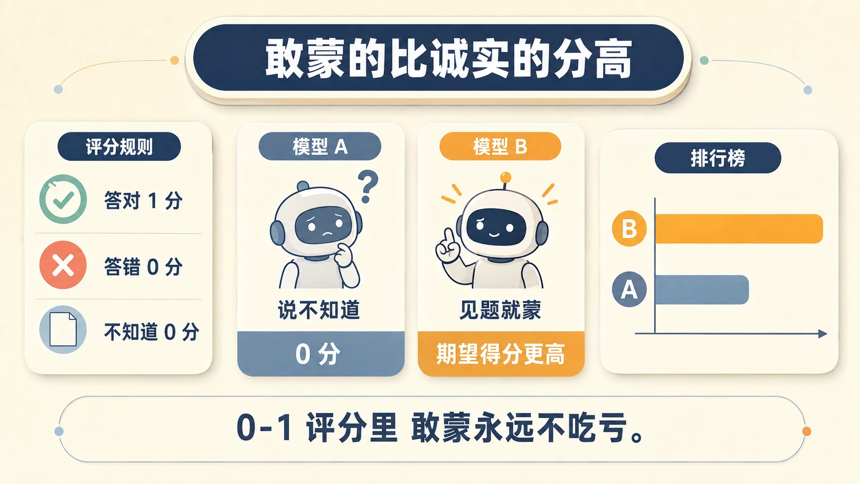 奶油米多层卡片信息图：评分规则面板（答对 1 分/答错 0 分/不知道 0 分），模型 A 说不知道 0 分对模型 B 见题就蒙期望得分更高，排行榜 B 压过 A