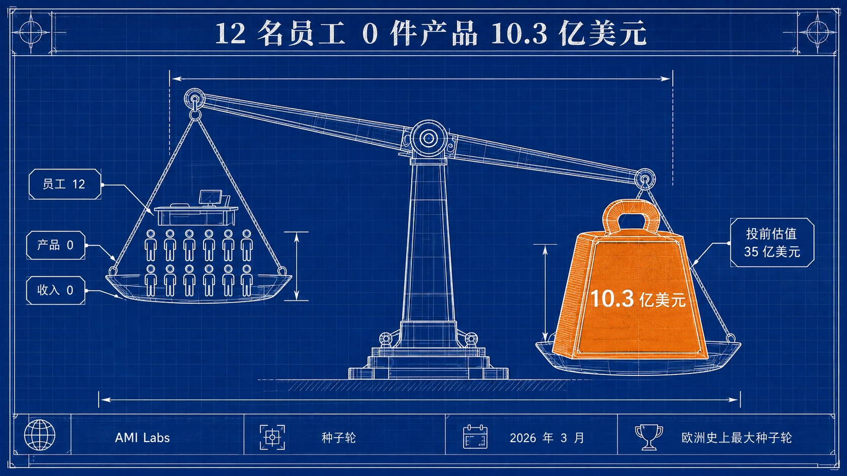 蓝图工程线稿：一架宽幅天平，左托盘是极小的办公桌与 12 个人形符号，右托盘压着标注 10.3 亿美元的橙色巨型砝码