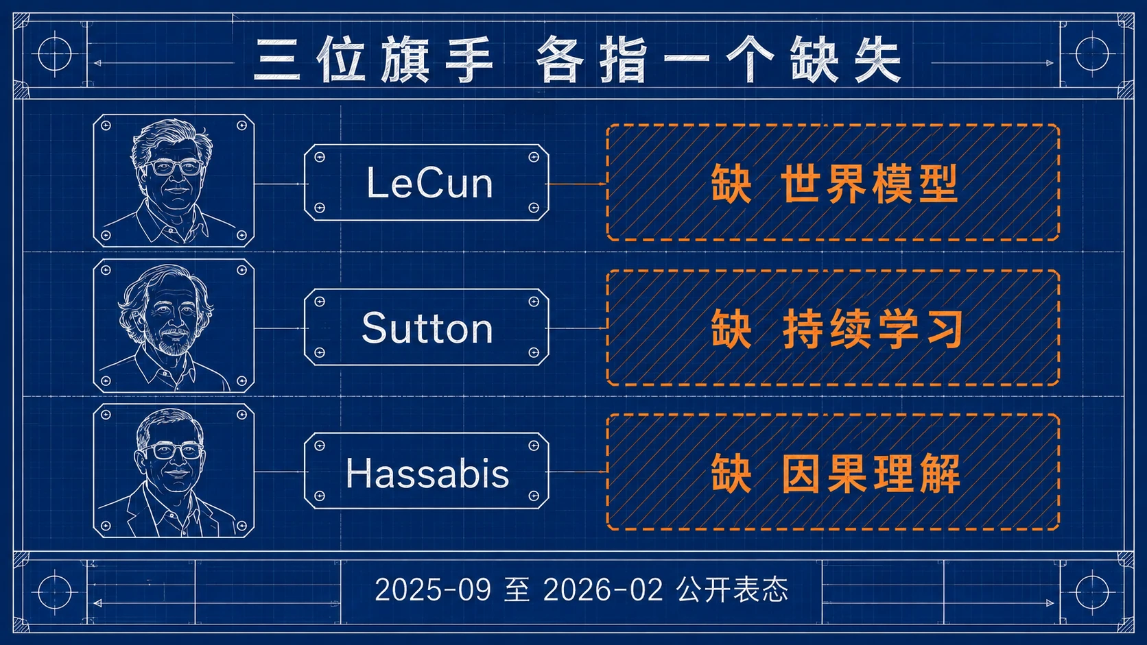 蓝图工程线稿：一张 BOM 物料清单工程表，杨立昆、萨顿、哈萨比斯三行人像铭牌各对着一个橙色虚线缺件框