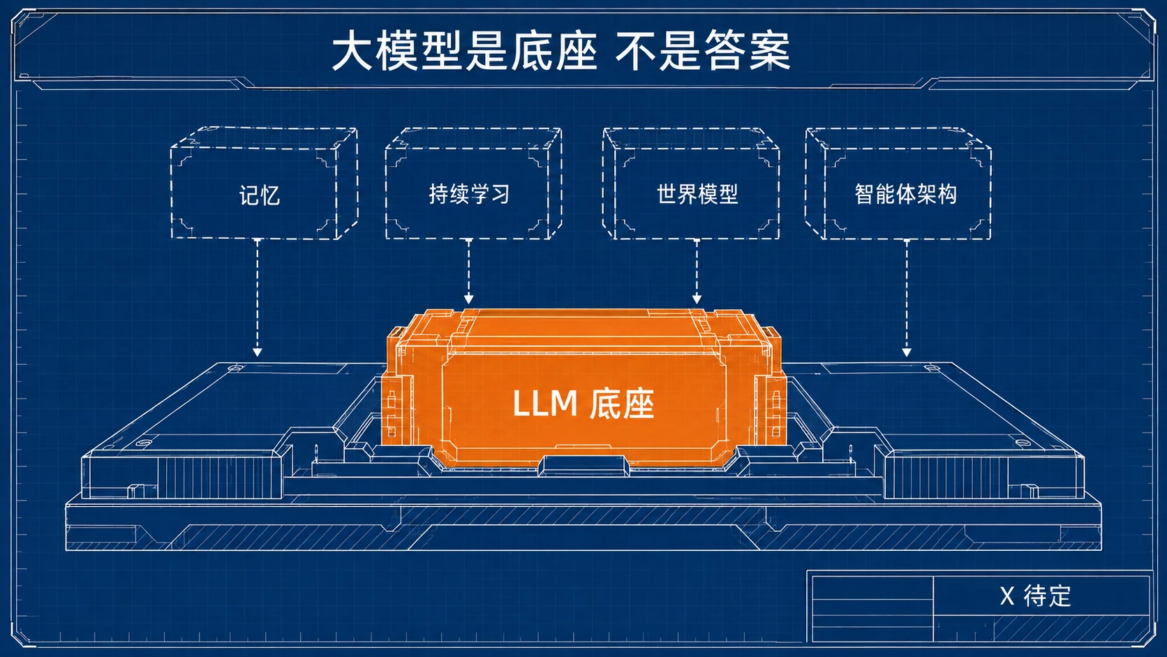 蓝图工程线稿：宽厚基座上插着橙色主模块 LLM 底座，上方横排记忆、持续学习、世界模型、智能体架构四个虚线空模块位
