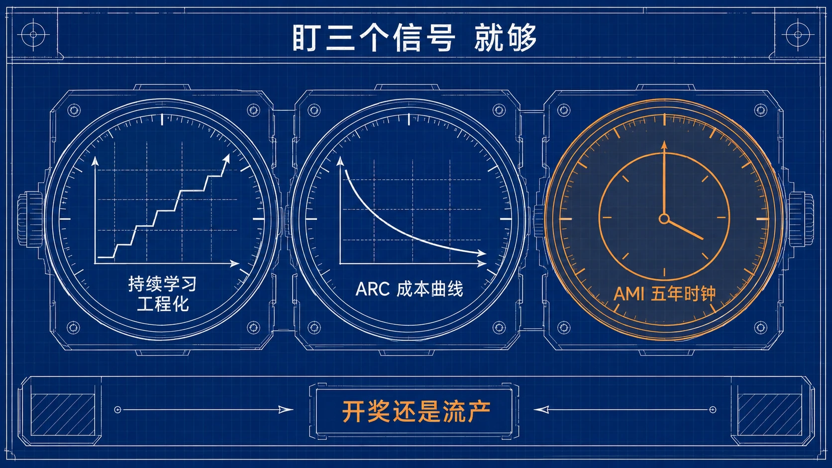 蓝图工程线稿：三枚横向排列的圆形仪表——持续学习工程化、ARC 成本曲线、AMI 五年时钟，第三枚表盘橙色高亮
