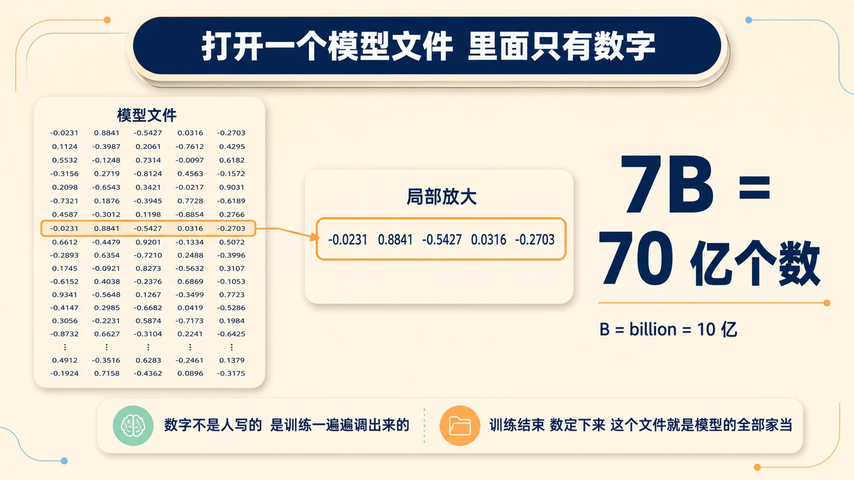 奶油米多层卡片信息图：一只钱包口露出写满小数的卡片，训练存钱/推理掏钱双向箭头，换算面板 1 个参数=2 字节、7B≈14GB、2.8 万亿≈5.6TB，右侧 24GB 显卡容量条对照