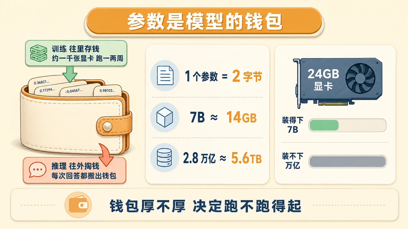 奶油米多层卡片信息图：钱包主视觉配存钱掏钱箭头，三行换算与 24GB 显卡容量条