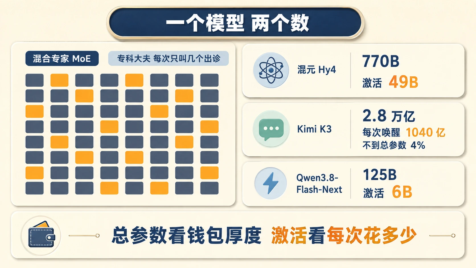 奶油米多层卡片信息图：专家楼 8×8 矩阵每行恰 2 个亮格共 16 个，右侧三张模型数据卡（Hy4 770B/49B、K3 2.8 万亿/1040 亿、Flash-Next 125B/6B）