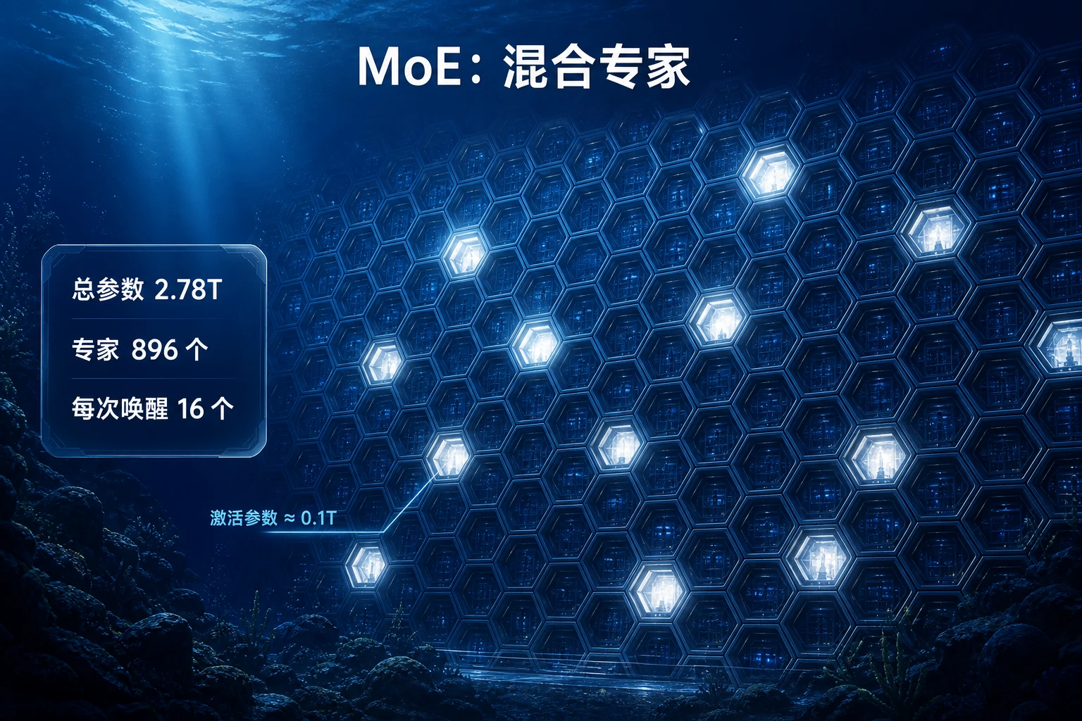 MoE 蜂窝舱墙：总参数 2.78T、专家 896 个、每次唤醒 16 个